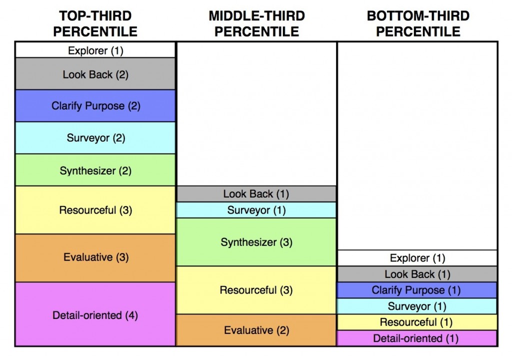 Comparing Reading Strategy Usage Across Percentile Groups (c) Kristen Dembroski