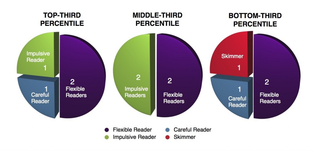 Kind of Reader Pie Charts (c) Kristen Dembroski