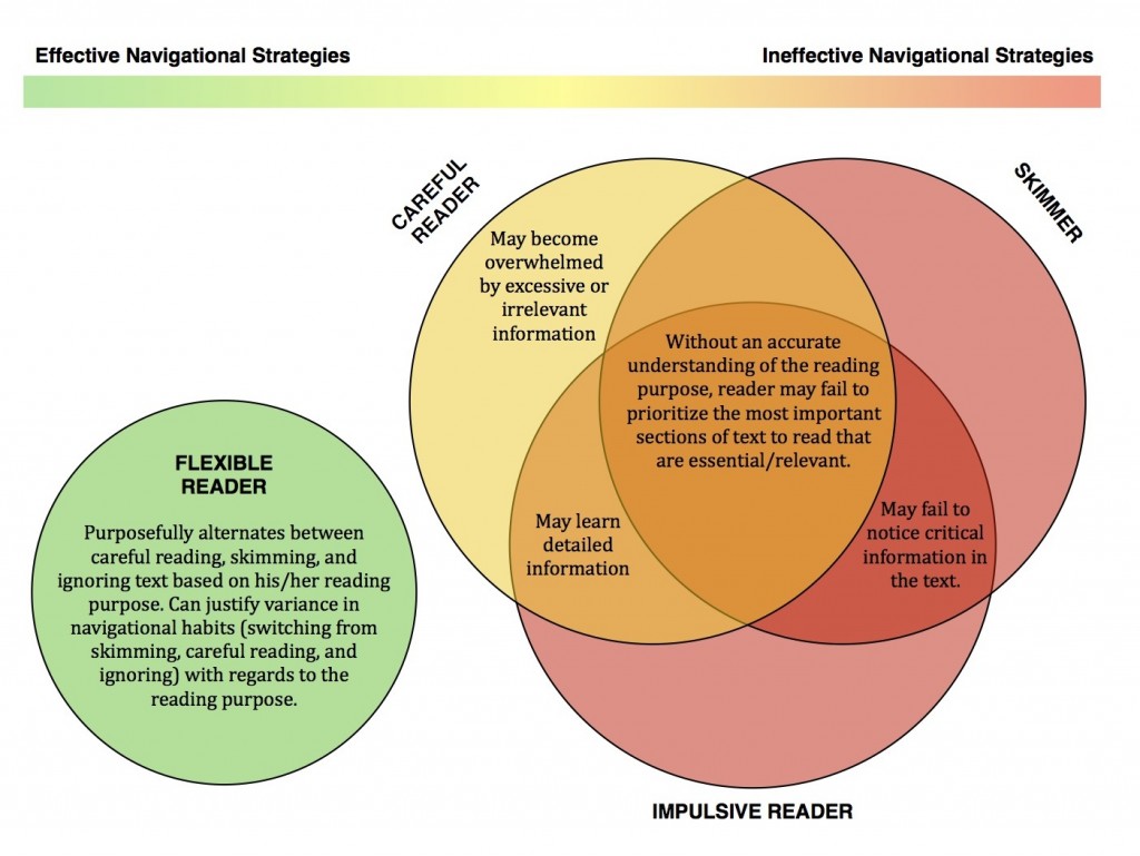 Navigational Styles Venn Diagram (c) Kristen Dembroski