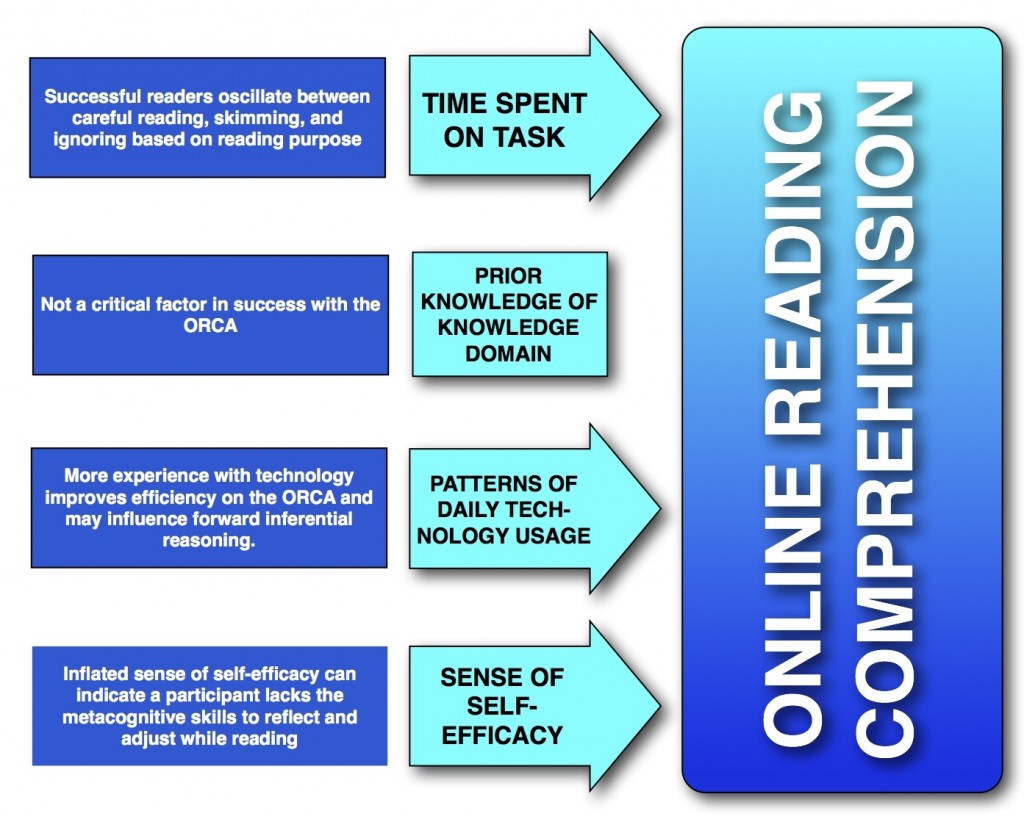 Variables that Influence Online Reading Comprehension (c) Kristen Dembroski